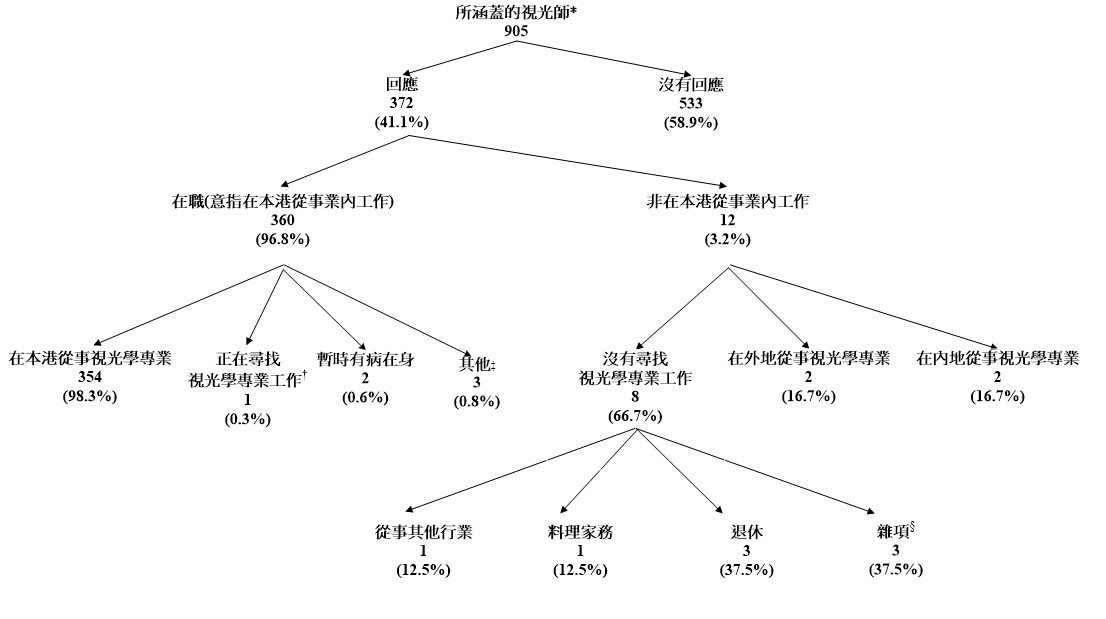 所涵蓋視光師的經濟活動身分